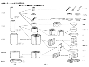 東北工業大学紀要 昭和61年3月「間伐材等小径木の活用による製品開発」より抜粋